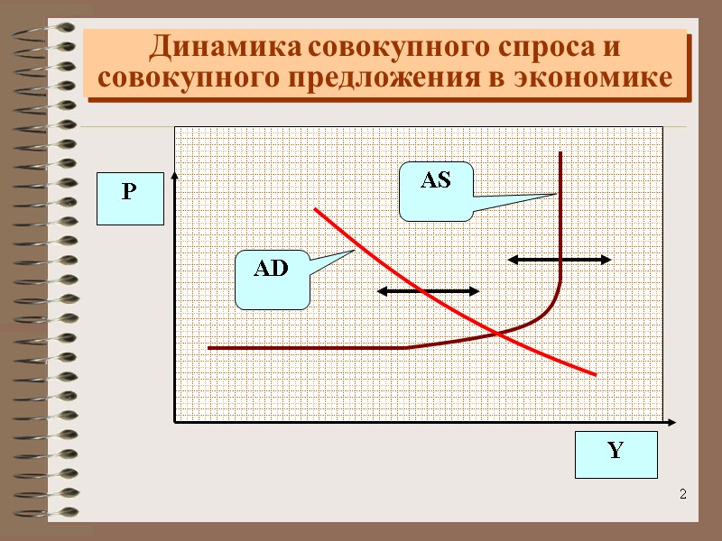 2 Динамика совокупного спроса и совокупного предложения в экономике